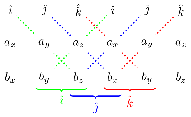 Components of vector product