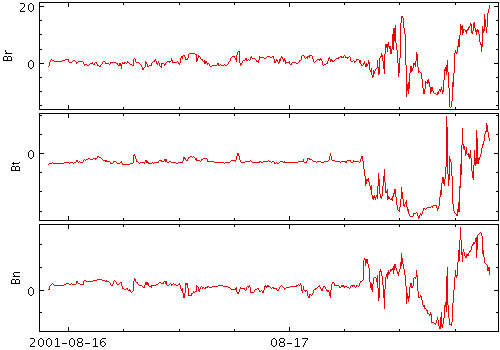 Example Line plot