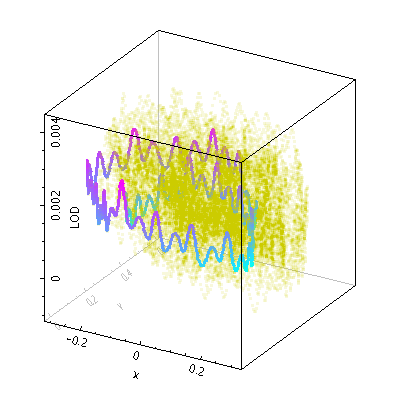 Example Line3d plot